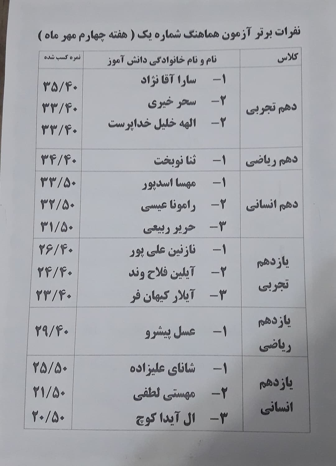 نفرات برتر آزمونهای  هماهنگ 