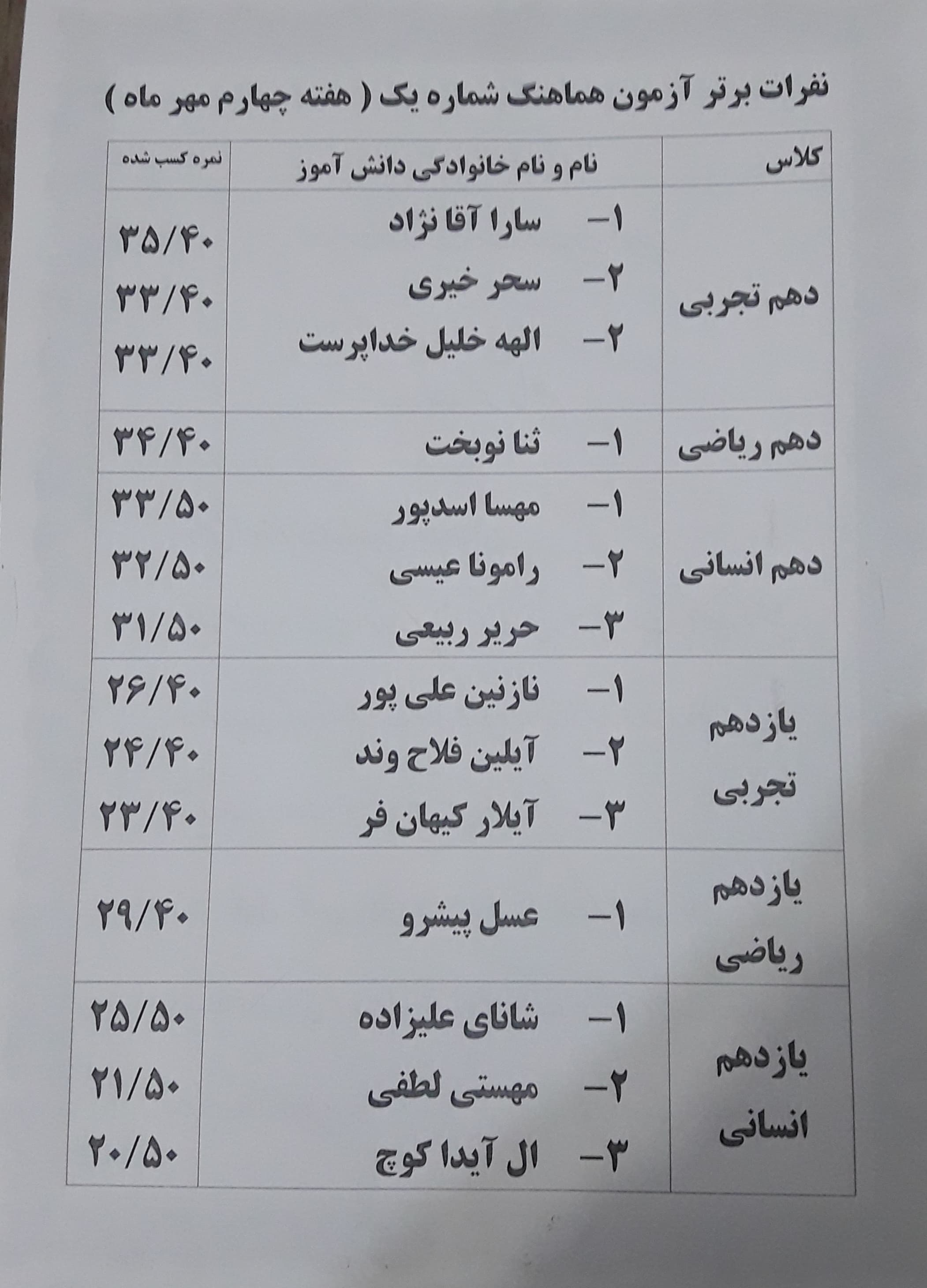 نفرات برتر آزمونهای هماهنگ