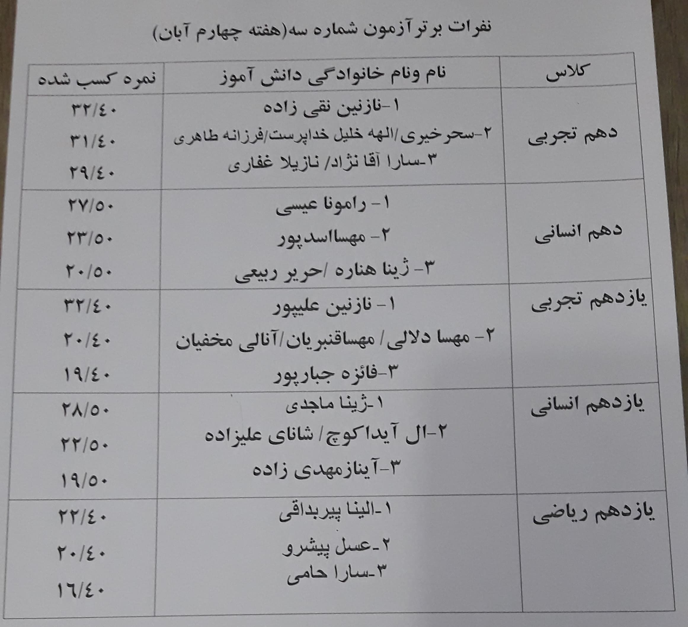 نفرات برتر آزمونهای هماهنگ